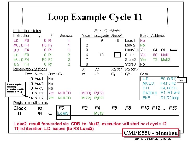 Loop Example Cycle 11 Instruction status Instruction j k iteration F 0 0 R