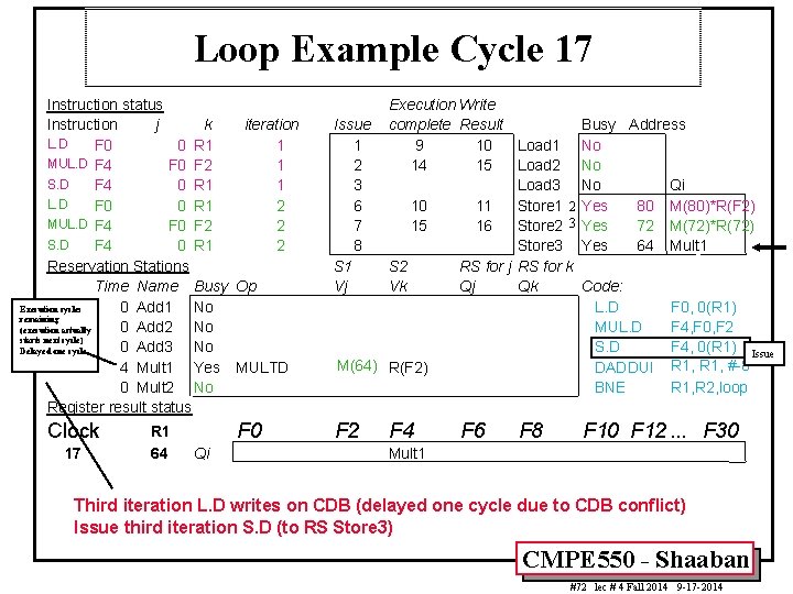 Loop Example Cycle 17 Instruction status Instruction j k iteration L. D F 0