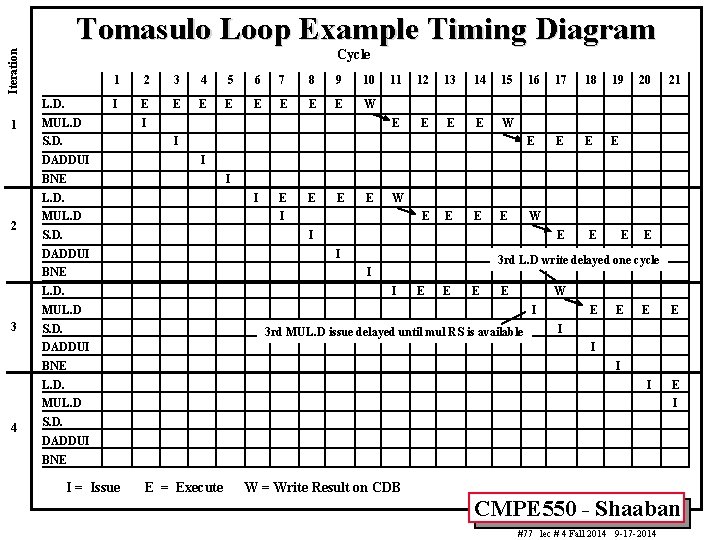 Tomasulo Loop Example Timing Diagram Iteration Cycle L. D. 1 1 2 3 4