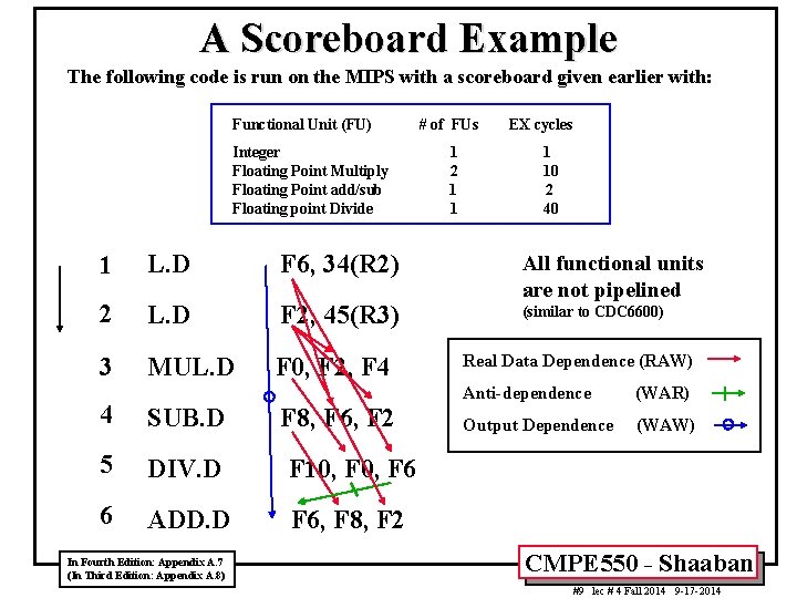 A Scoreboard Example The following code is run on the MIPS with a scoreboard