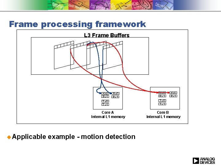 Frame processing framework L 3 Frame Buffers Rx 0 Rx 1 Tx 0 Tx