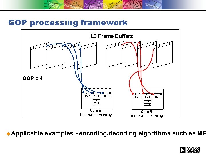 GOP processing framework L 3 Frame Buffers GOP = 4 Rx 0 Rx 1