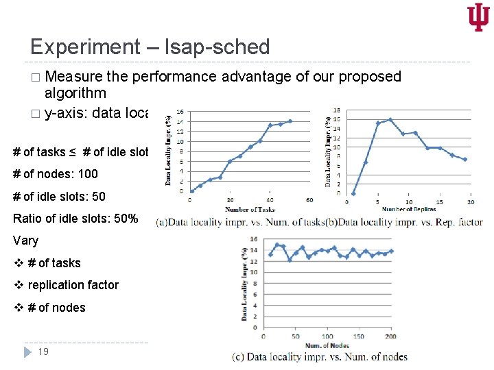 Experiment – lsap-sched � Measure the performance advantage of our proposed algorithm � y-axis: