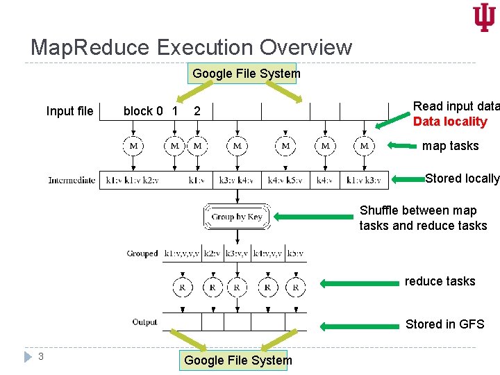 Map. Reduce Execution Overview Google File System Input file block 0 1 2 Read