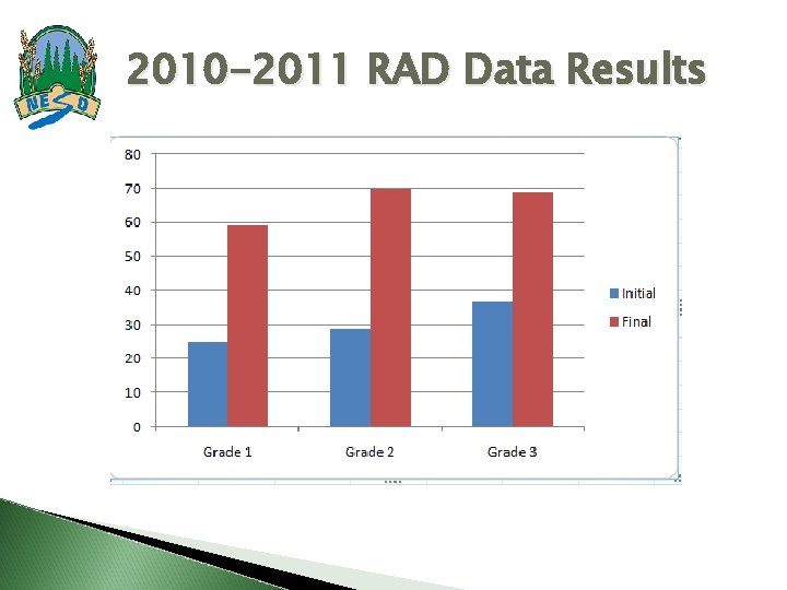 2010 -2011 RAD Data Results 2010 -2011 RAD Data Results