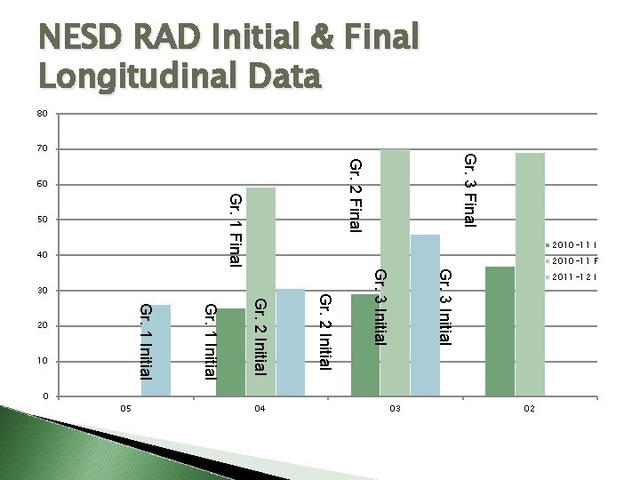 NESD RAD Initial & Final Longitudinal Data 80 2010 -11 F 40 Gr. 3 NESD RAD Initial & Final Longitudinal Data 80 2010 -11 F 40 Gr. 3