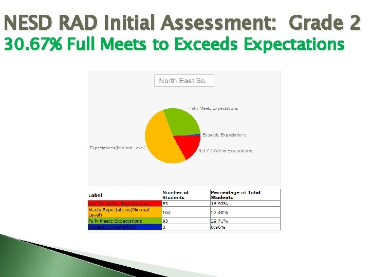NESD RAD Initial Assessment: Grade 2 30. 67% Full Meets to Exceeds Expectations NESD RAD Initial Assessment: Grade 2 30. 67% Full Meets to Exceeds Expectations