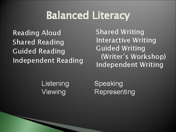 Balanced Literacy Reading Aloud Shared Reading Guided Reading Independent Reading Listening Viewing Shared Writing Balanced Literacy Reading Aloud Shared Reading Guided Reading Independent Reading Listening Viewing Shared Writing
