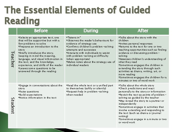 The Essential Elements of Guided Reading Teacher Student Before During After • Selects an The Essential Elements of Guided Reading Teacher Student Before During After • Selects an