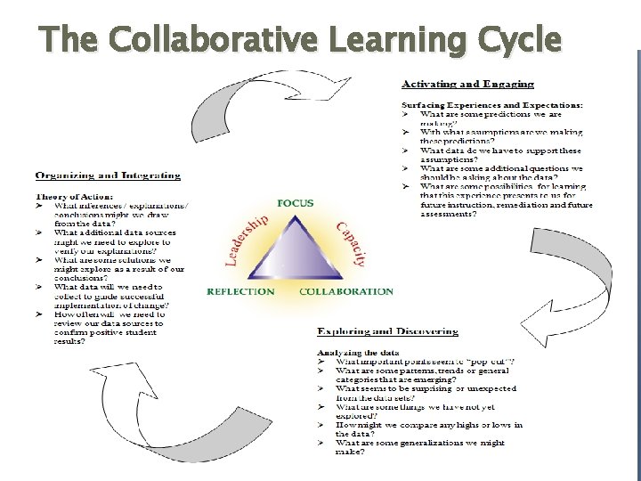 The Collaborative Learning Cycle The Collaborative Learning Cycle