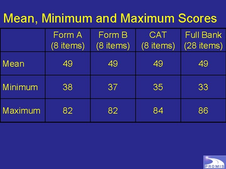 Mean, Minimum and Maximum Scores Form A (8 items) Form B (8 items) CAT