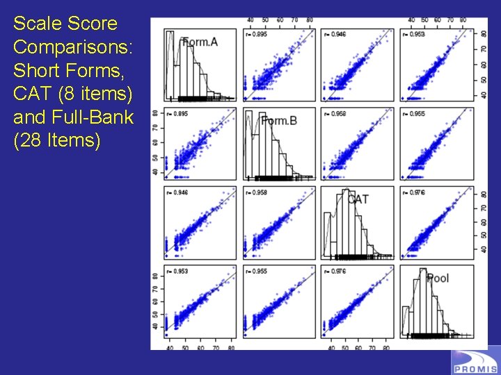 Scale Score Comparisons: Short Forms, CAT (8 items) and Full-Bank (28 Items) 