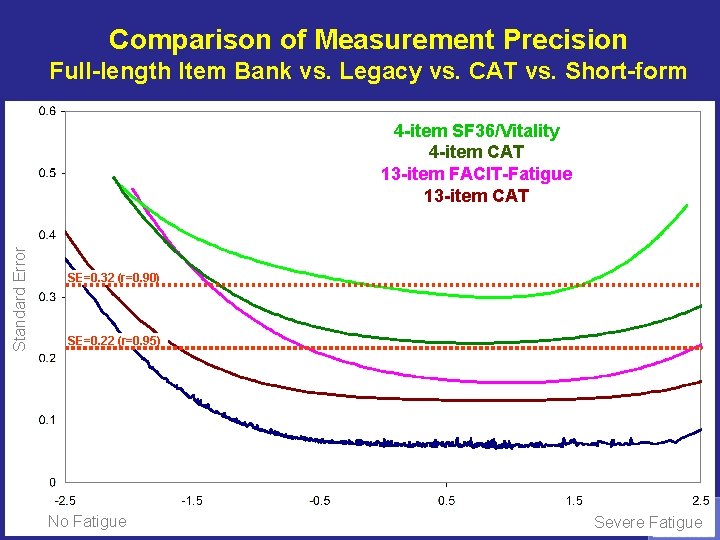 Comparison of Measurement Precision Full-length Item Bank vs. Legacy vs. CAT vs. Short-form Standard