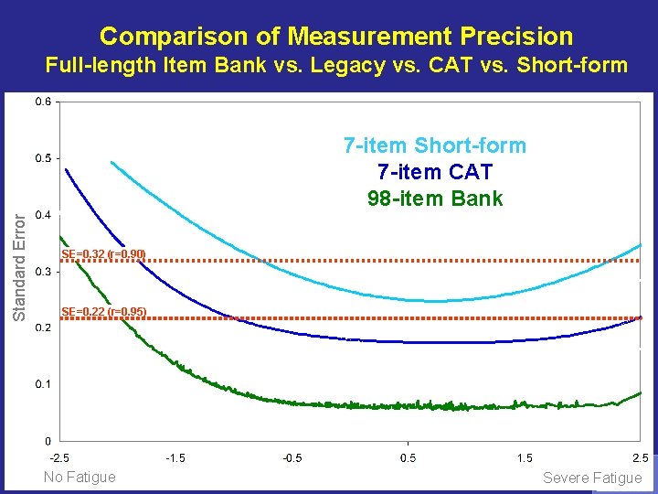 Comparison of Measurement Precision Full-length Item Bank vs. Legacy vs. CAT vs. Short-form Standard