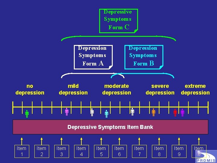 Depressive Symptoms Form C Depression Symptoms Form A no depression mild depression Depression Symptoms