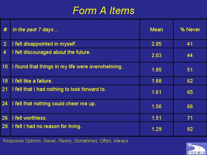 Form A Items # In the past 7 days… Mean % Never 2 I