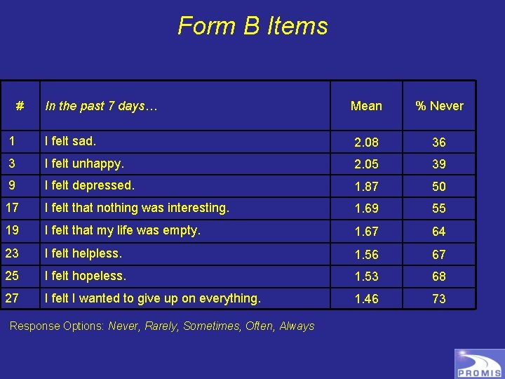 Form B Items # In the past 7 days… Mean % Never 1 I