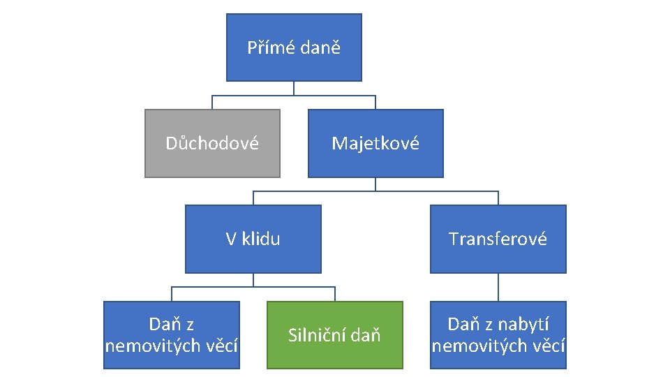 Přímé daně Důchodové Majetkové V klidu Daň z nemovitých věcí Transferové Silniční daň Daň