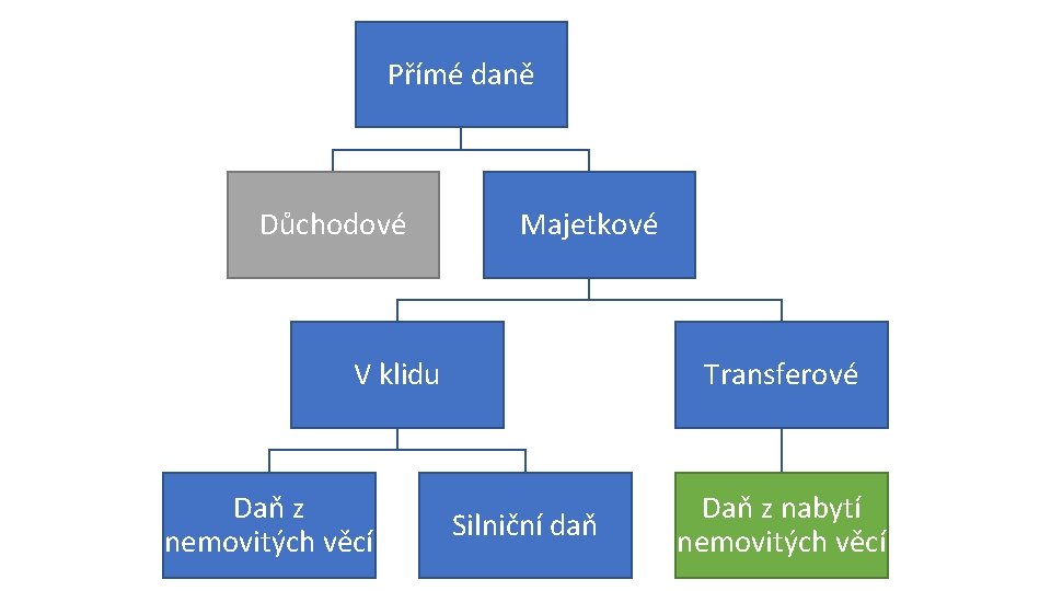 Přímé daně Důchodové Majetkové V klidu Daň z nemovitých věcí Transferové Silniční daň Daň