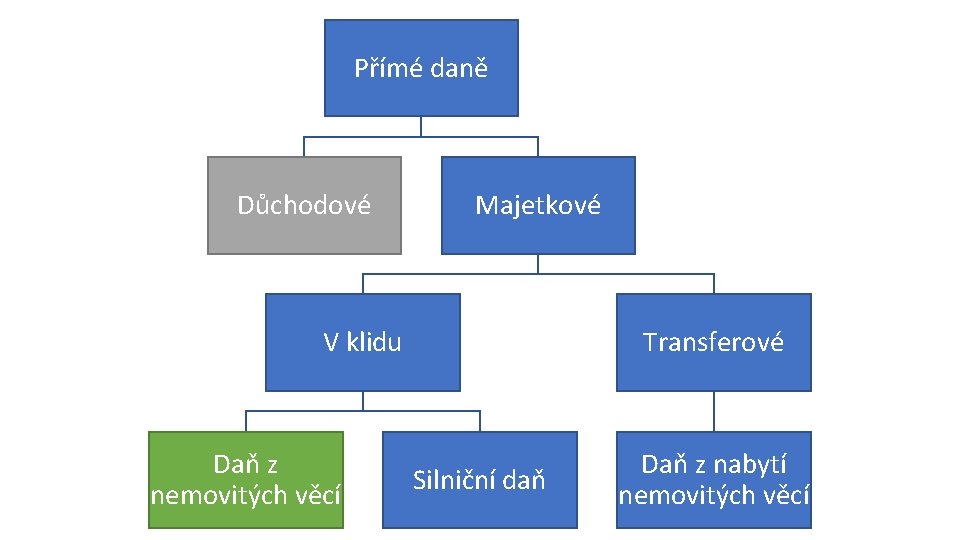 Přímé daně Důchodové Majetkové V klidu Daň z nemovitých věcí Transferové Silniční daň Daň