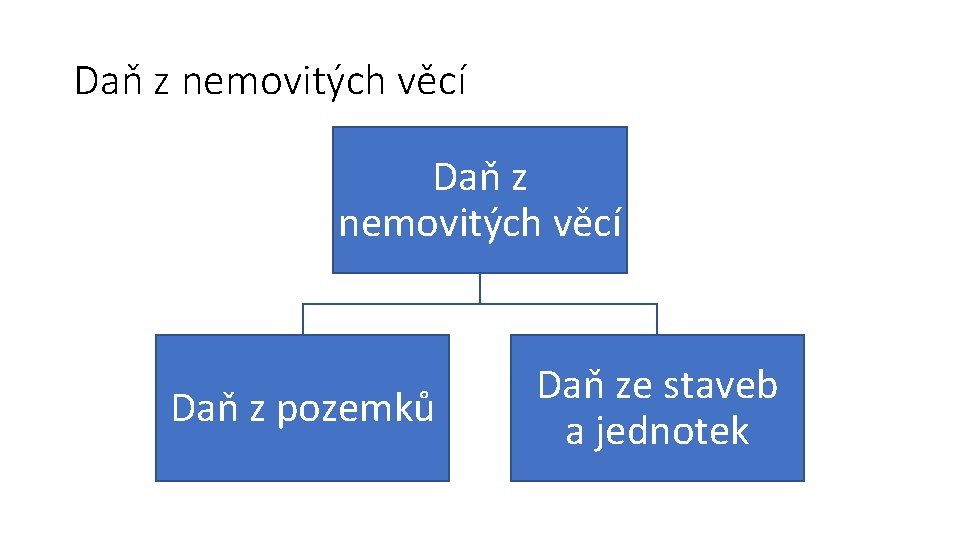 Daň z nemovitých věcí Daň z pozemků Daň ze staveb a jednotek 