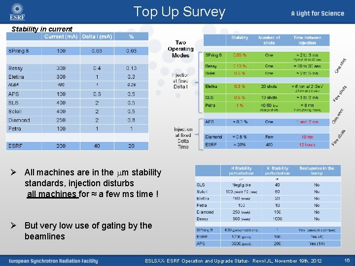 Top Up Survey Stability in current Ø All machines are in the mm stability