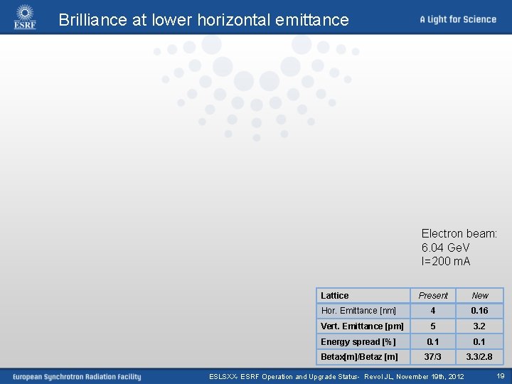 Brilliance at lower horizontal emittance Electron beam: 6. 04 Ge. V I=200 m. A