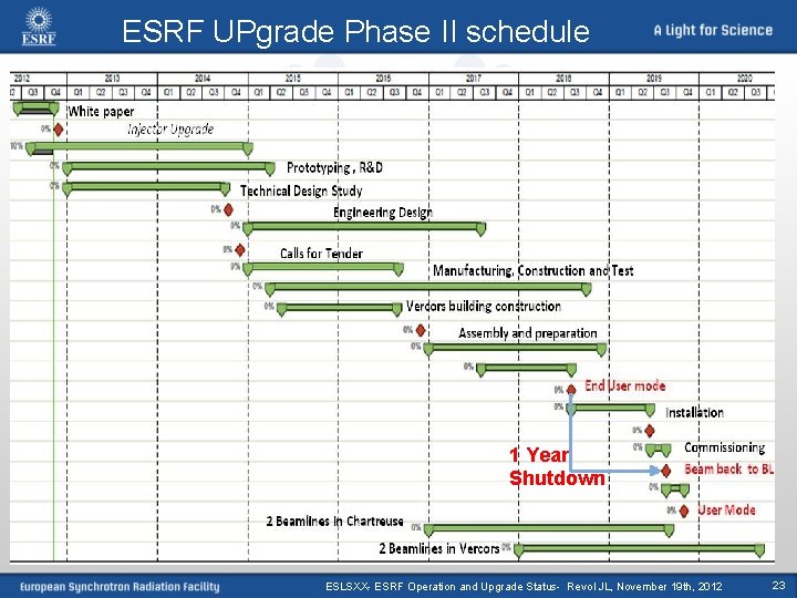 ESRF UPgrade Phase II schedule 1 Year Shutdown ESLSXX- ESRF Operation and Upgrade Status-