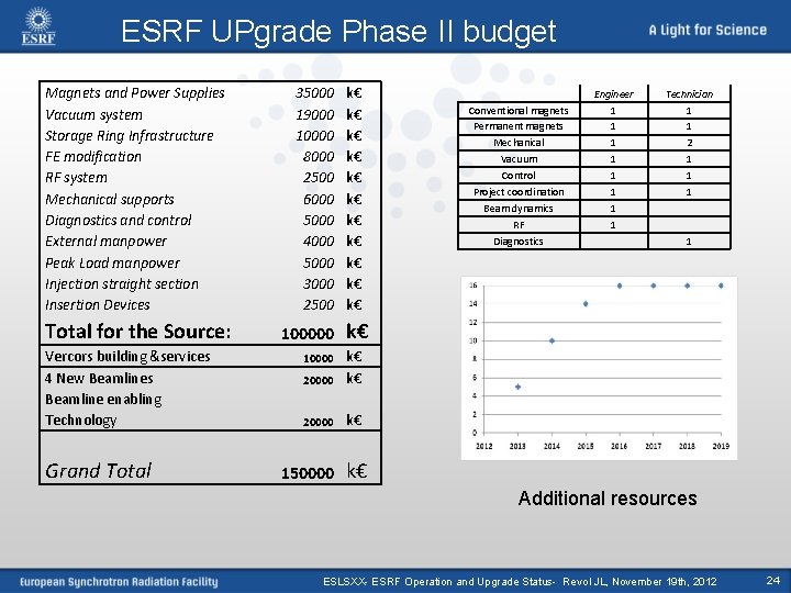 ESRF UPgrade Phase II budget Magnets and Power Supplies Vacuum system Storage Ring Infrastructure