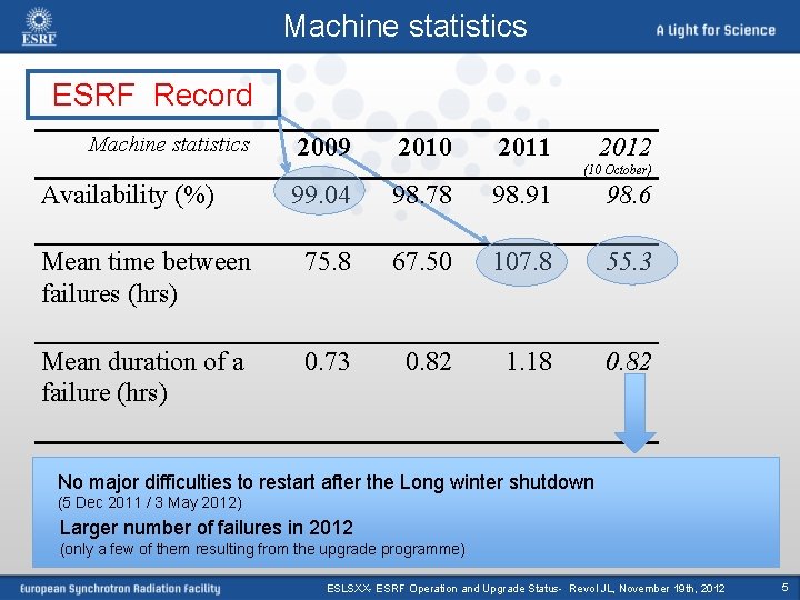 Machine statistics ESRF Record Machine statistics 2009 2010 2011 2012 (10 October) Availability (%)