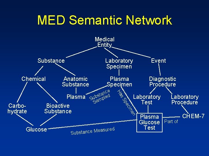 MED Semantic Network Medical Entity Substance Chemical Laboratory Specimen Anatomic Substance M Substance Laboratory