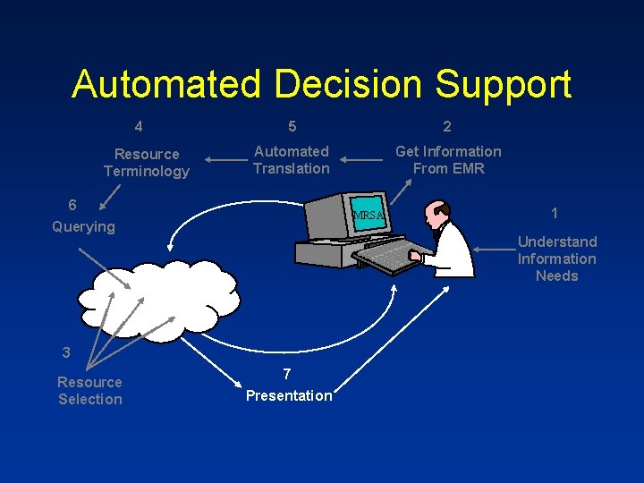 Automated Decision Support 4 Resource Terminology 5 2 Automated Translation Get Information From EMR