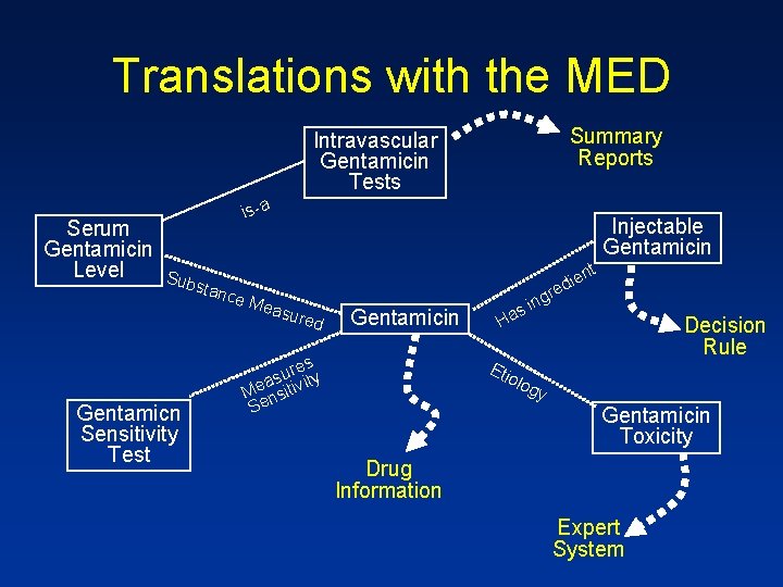 Translations with the MED Summary Reports Intravascular Gentamicin Tests Serum Gentamicin Level is-a t