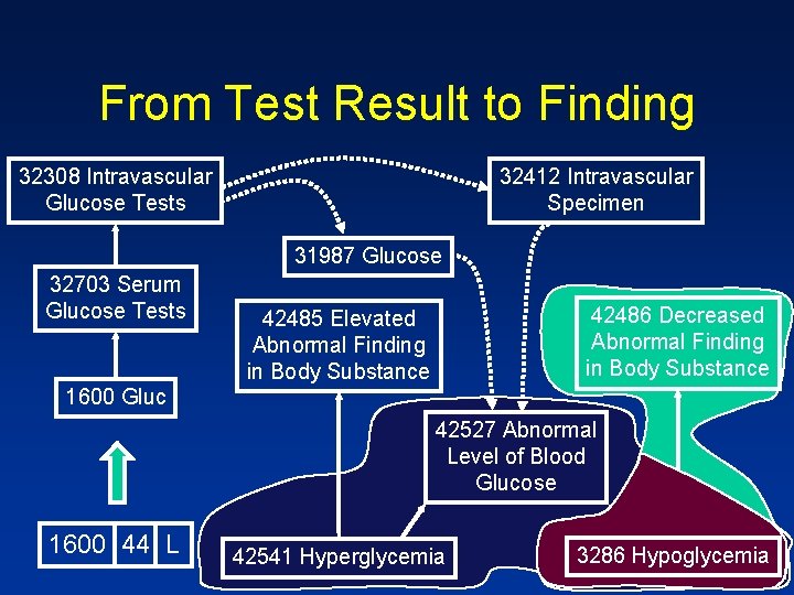 From Test Result to Finding 32412 Intravascular Specimen 32308 Intravascular Glucose Tests 31987 Glucose