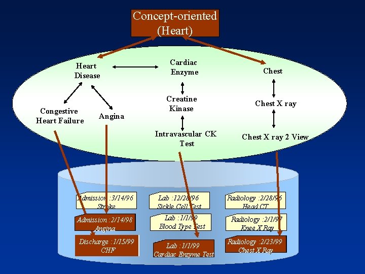 Concept-oriented (Heart) Heart Disease Congestive Heart Failure Angina Cardiac Enzyme Creatine Kinase Intravascular CK