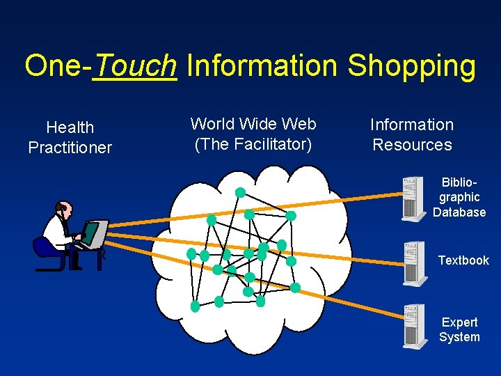 One-Touch Information Shopping Health Practitioner World Wide Web (The Facilitator) Information Resources Bibliographic Database