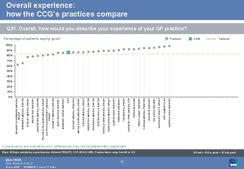 0% © Ipsos MORI 18 -042653 -01 | Version 1 | Public 12 Base: