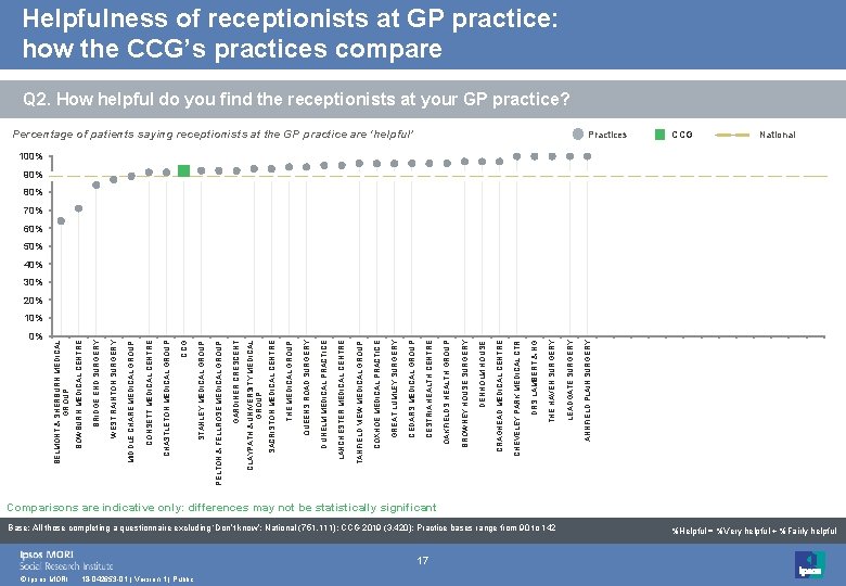 0% © Ipsos MORI 18 -042653 -01 | Version 1 | Public 17 Base: