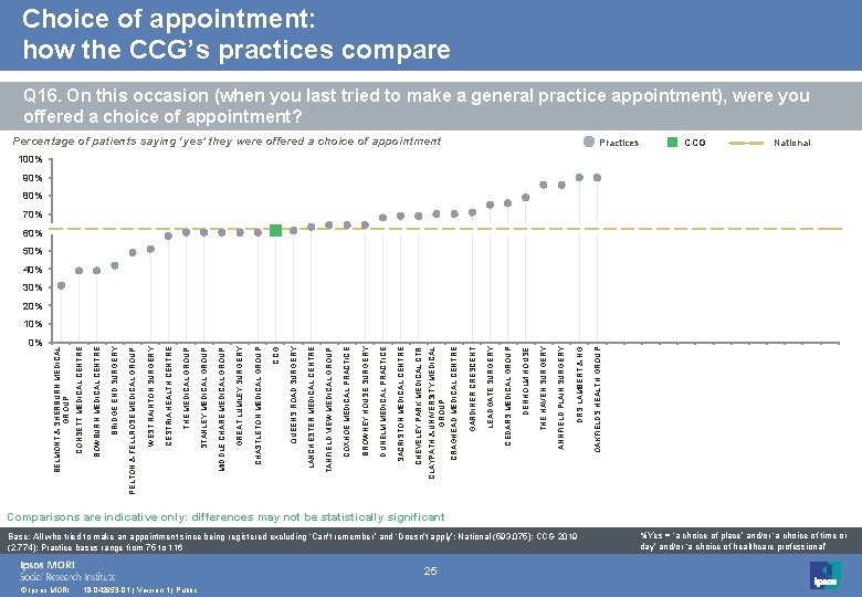 Choice of appointment: how the CCG’s practices compare Q 16. On this occasion (when