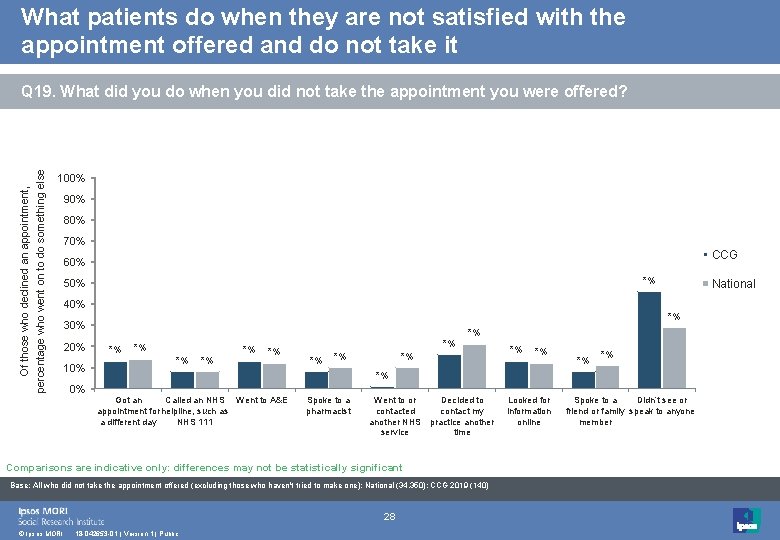 What patients do when they are not satisfied with the appointment offered and do