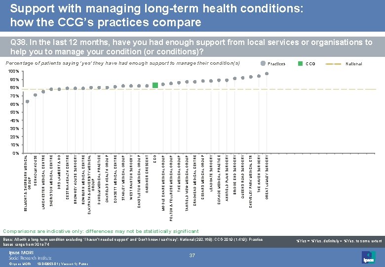 Support with managing long-term health conditions: how the CCG’s practices compare Q 38. In