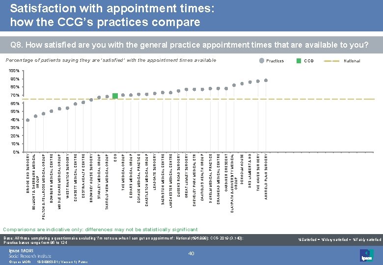 BRIDGE END SURGERY 0% © Ipsos MORI 18 -042653 -01 | Version 1 |