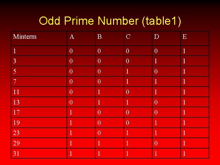 Odd Prime Number (table 1) Minterm A B C D E 1 0 0