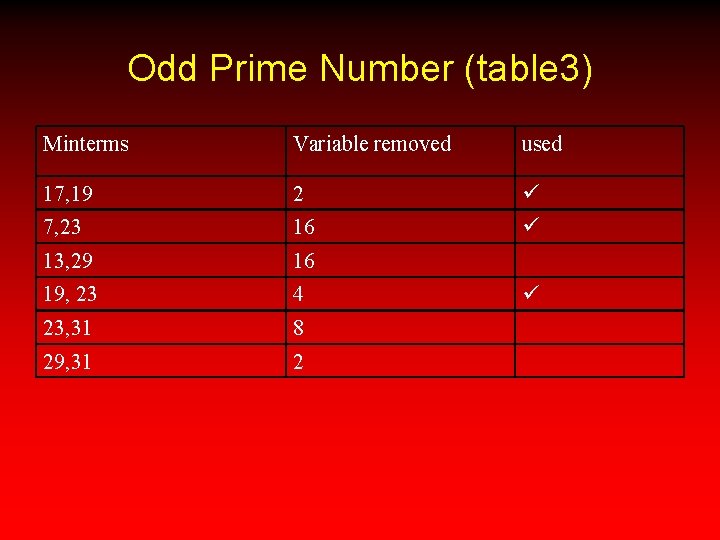 Odd Prime Number (table 3) Minterms Variable removed used 17, 19 2 7, 23