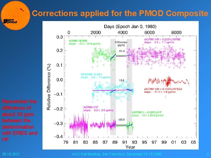 Corrections applied for the PMOD Composite Now we have reliable results from HF on