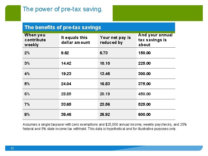 The power of pre-tax saving. The benefits of pre-tax savings When you contribute weekly