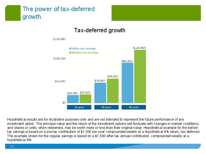 The power of tax-deferred growth. Tax-deferred growth Hypothetical results are for illustrative purposes only