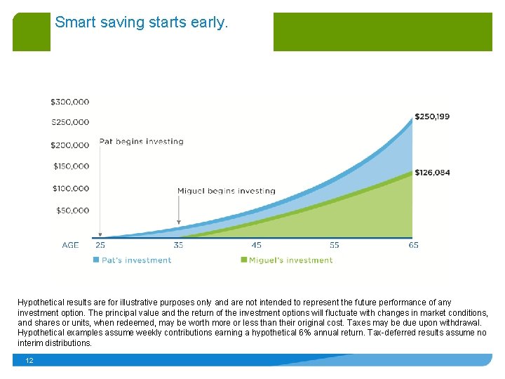 Smart saving starts early. Hypothetical results are for illustrative purposes only and are not