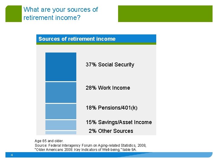 What are your sources of retirement income? Sources of retirement income 37% Social Security