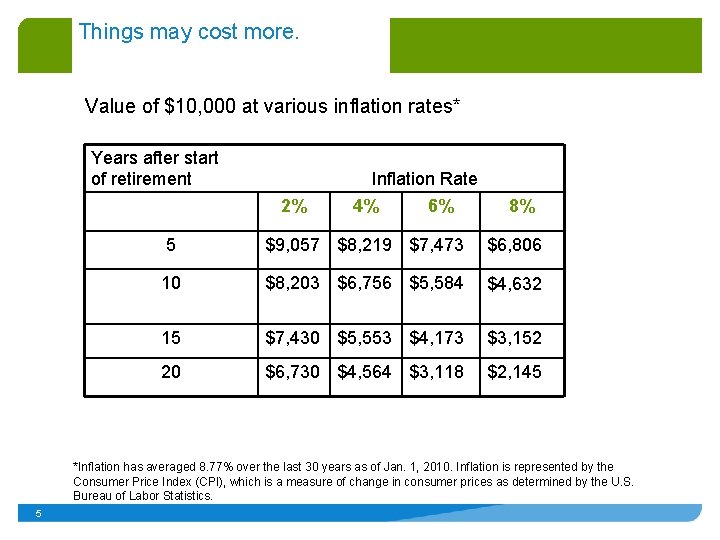 Things may cost more. Value of $10, 000 at various inflation rates* Years after